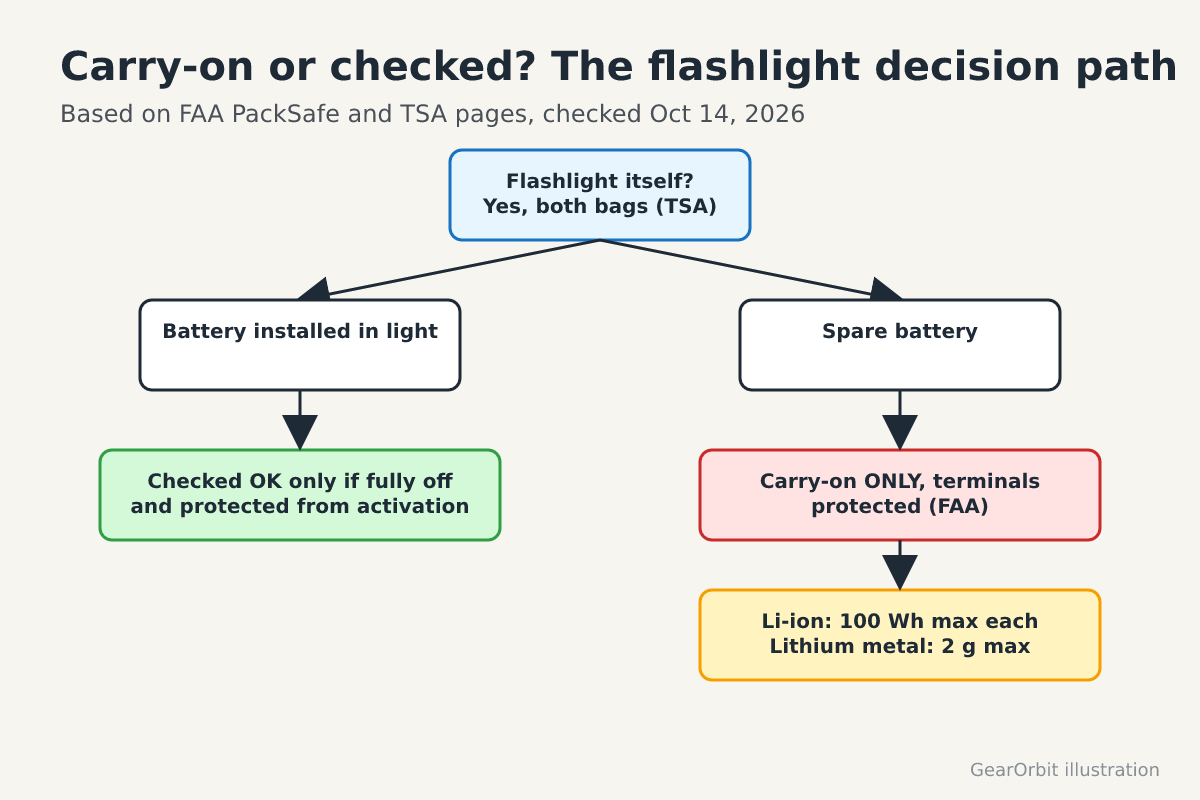 Decision flowchart: the flashlight is allowed in both bags, installed batteries can be checked only when fully off and protected, and spares go in carry-on only within Wh and lithium limits