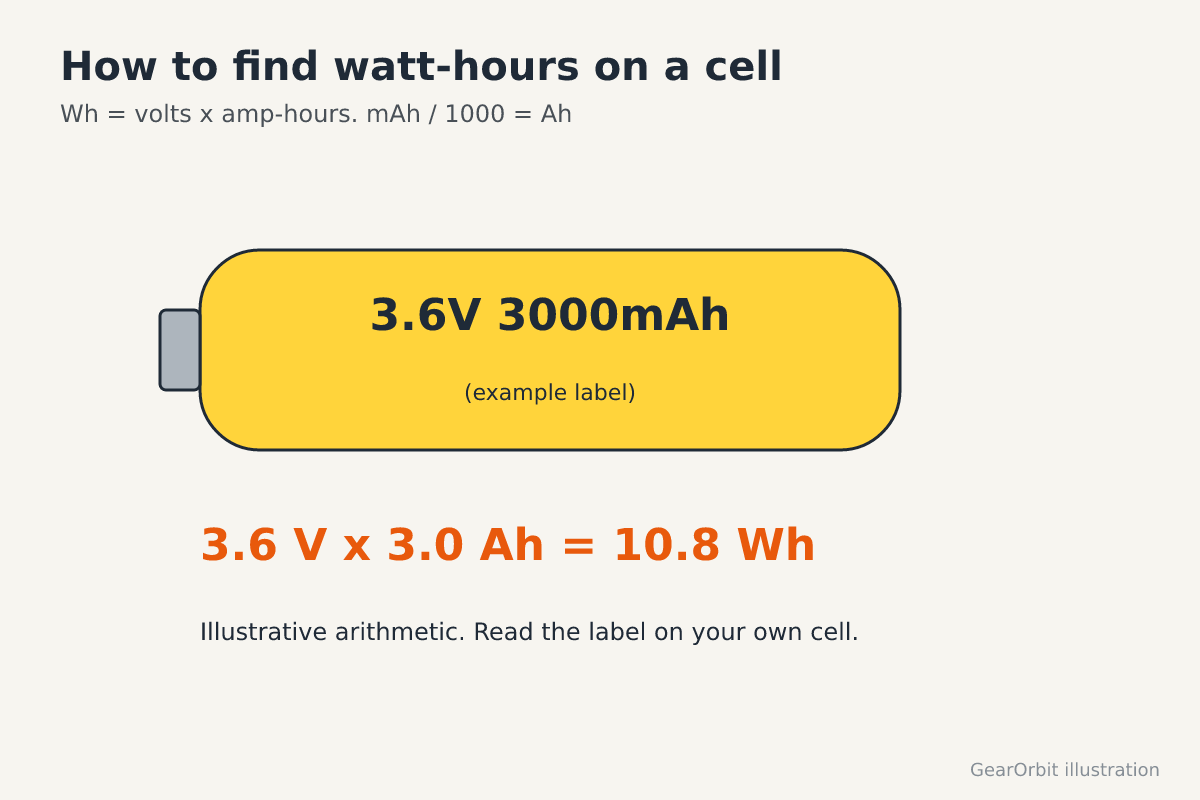 A battery label reading 3.6V 3000mAh, worked through to 3.6 times 3.0 equals 10.8 Wh