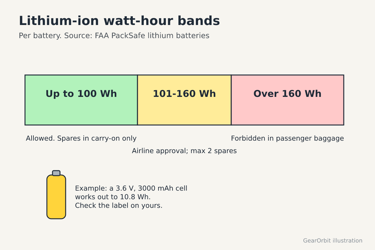 Three bands: up to 100 Wh allowed, 101 to 160 Wh with airline approval and max two spares, over 160 Wh forbidden