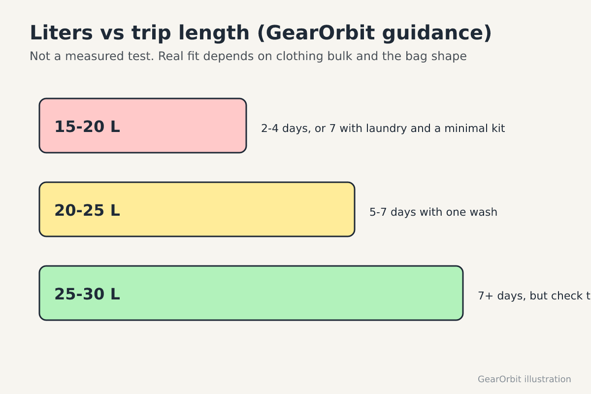 Bars for 15 to 20, 20 to 25 and 25 to 30 liters with the trip length each suits