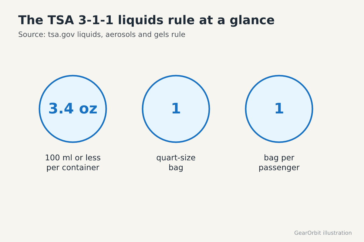 The 3-1-1 rule: 3.4 oz or 100 ml containers, one quart-size bag, one bag per passenger
