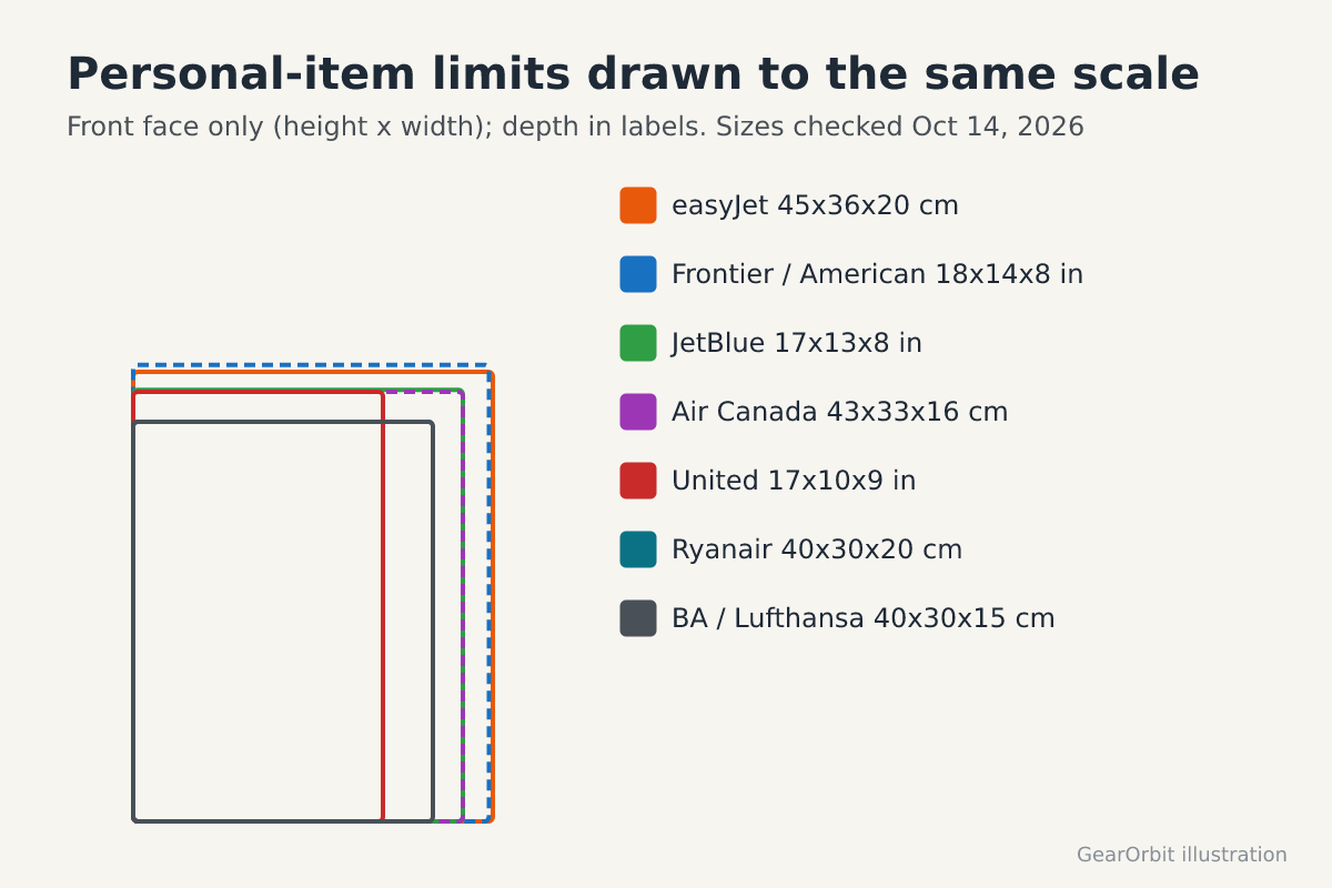 Personal-item size limits for seven airlines drawn as overlapping rectangles at the same scale