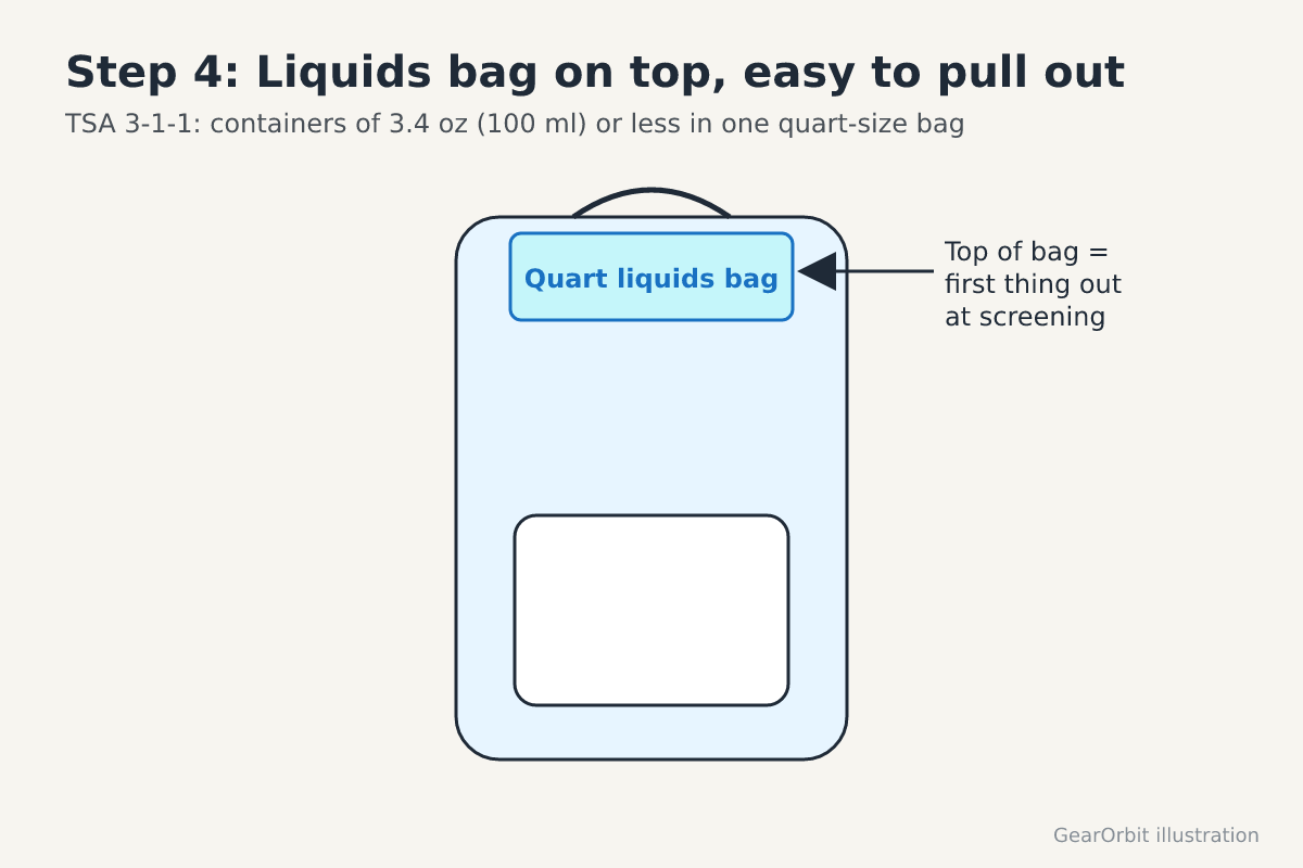 Quart liquids bag placed at the top of the backpack